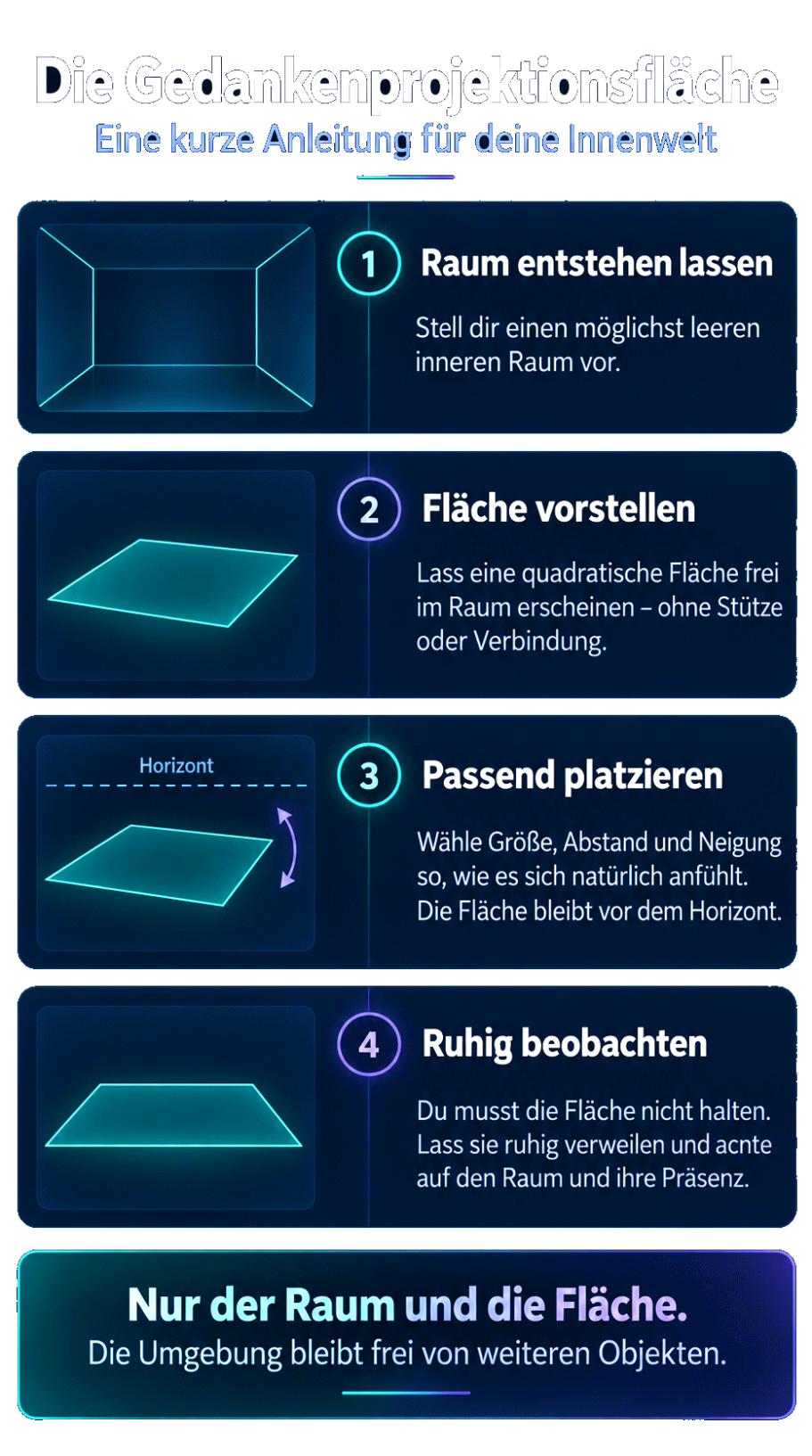 Gedankenprojektionsfläche Schematische Erklärung zur Gedankenprojektionsfläche