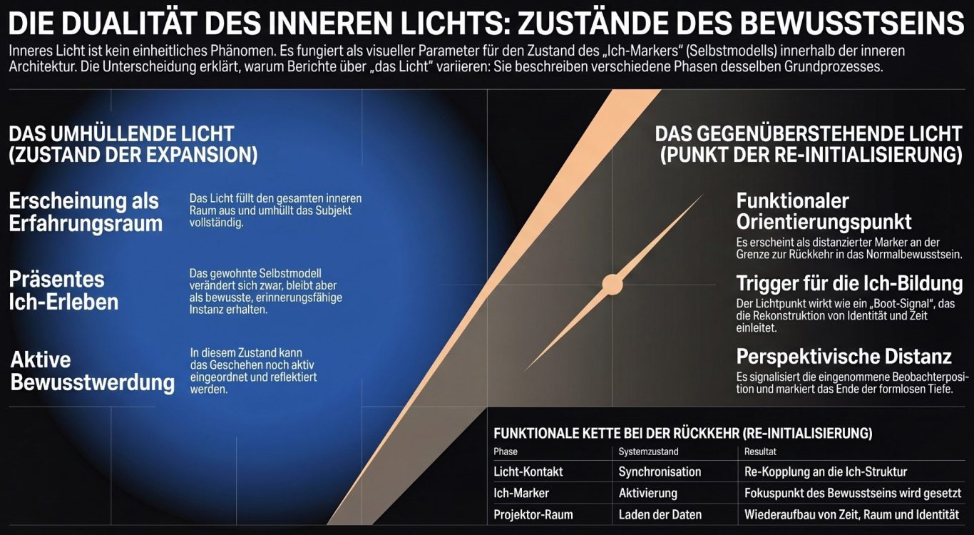 Infografik über das innere Licht und Bewusstseinszustände mit Text und grafischen Elementen.
